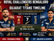 Royal Challengers Bengaluru vs Gujarat Titans Timeline