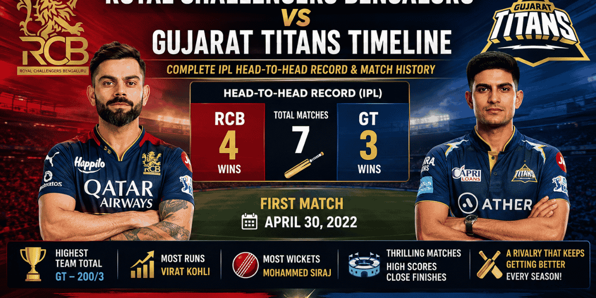 Royal Challengers Bengaluru vs Gujarat Titans Timeline