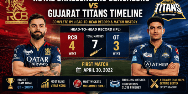 Royal Challengers Bengaluru vs Gujarat Titans Timeline