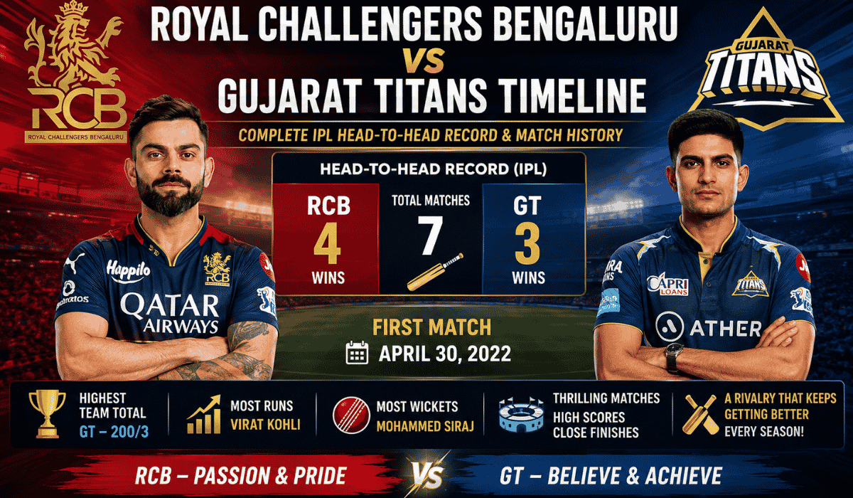 Royal Challengers Bengaluru vs Gujarat Titans Timeline