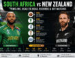 South Africa National Cricket Team vs New Zealand National Cricket Team Timeline